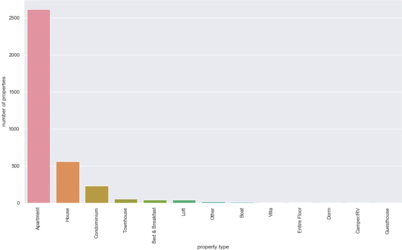 No. of listings in each property type