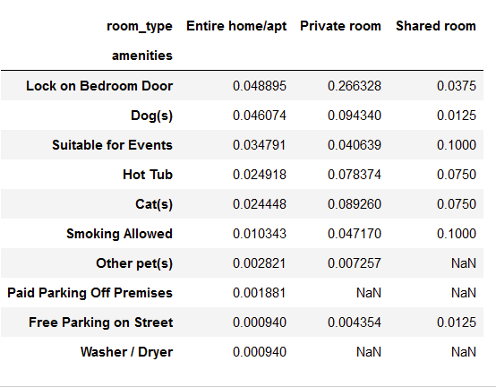 Top 10 common amenities in Boston listings