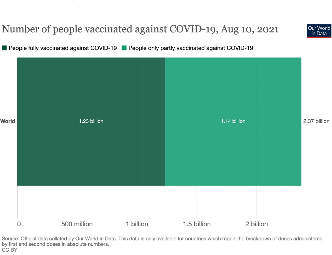 Vaccinated world population source: ourworldindata.org